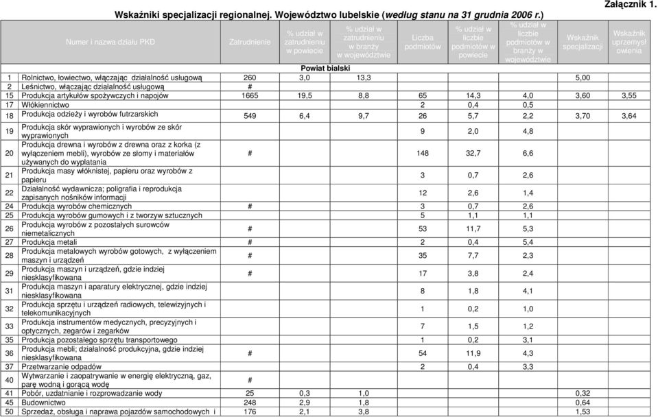 4,0 3,60 3,55 17 Włókiennictwo 2 0,4 0,5 18 Produkcja odzieŝy i wyrobów futrzarskich 549 6,4 9,7 26 5,7 2,2 3,70 3,64 19 Produkcja skór wyprawionych i wyrobów ze skór wyprawionych 9 2,0 4,8 20