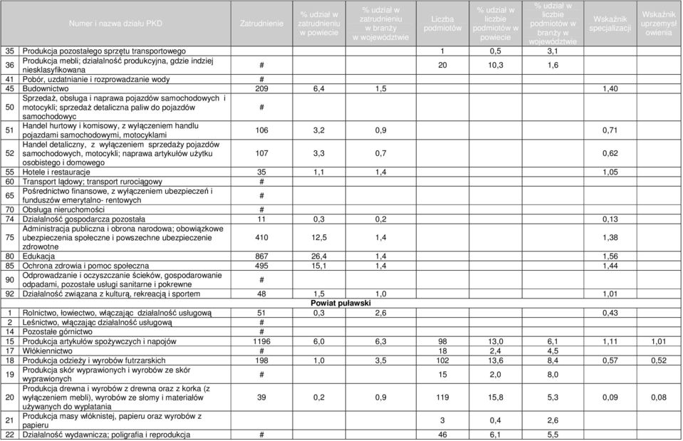 samochodowymi, motocyklami 106 3,2 0,9 0,71 52 Handel detaliczny, z wyłączeniem sprzedaŝy pojazdów samochodowych, motocykli; naprawa artykułów uŝytku 107 3,3 0,7 0,62 osobistego i domowego 55 Hotele