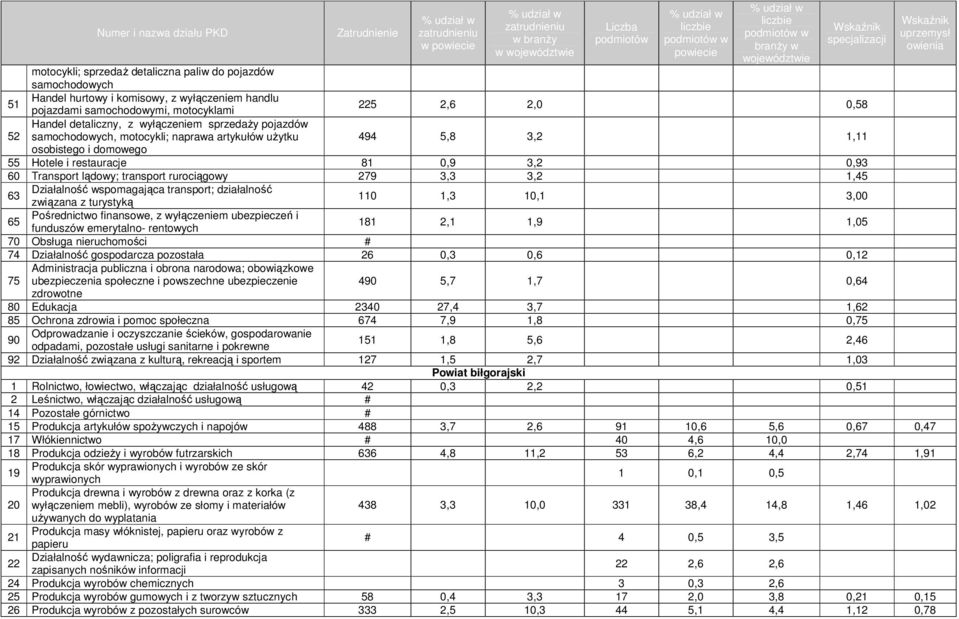 transport rurociągowy 279 3,3 3,2 1,45 Działalność wspomagająca transport; działalność 63 związana z turystyką 110 1,3 10,1 3,00 65 Pośrednictwo finansowe, z wyłączeniem ubezpieczeń i funduszów