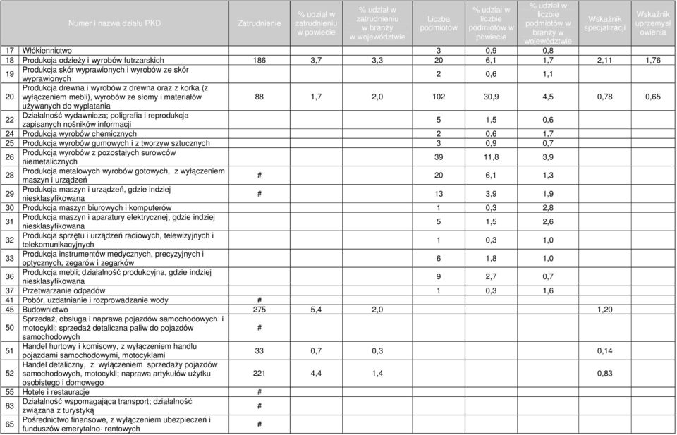 reprodukcja zapisanych nośników informacji 5 1,5 0,6 24 Produkcja wyrobów chemicznych 2 0,6 1,7 25 Produkcja wyrobów gumowych i z tworzyw sztucznych 3 0,9 0,7 26 Produkcja wyrobów z pozostałych