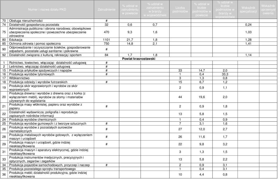 sanitarne i pokrewne 92 Działalność związana z kulturą, rekreacją i sportem 84 1,7 1,8 1,14 Powiat krasnostawski 1 Rolnictwo, łowiectwo, włączając działalność usługową 2 Leśnictwo, włączając