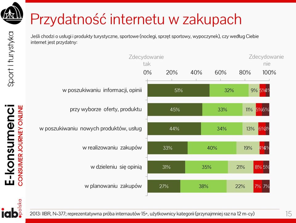 45% 33% 11% 5% 6% w poszukiwaniu nowych produktów, usług 44% 34% 13% 6% 3% w realizowaniu zakupów 33% 40% 19% 4% 4% w dzieleniu się opinią 31% 35% 21% 8%