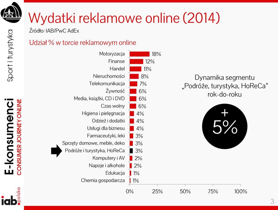 Farmaceutyki, leki Sprzęty domowe, meble, deko Podróże i turystyka, HoReCa Komputery i AV Napoje i alkohole Edukacja Chemia