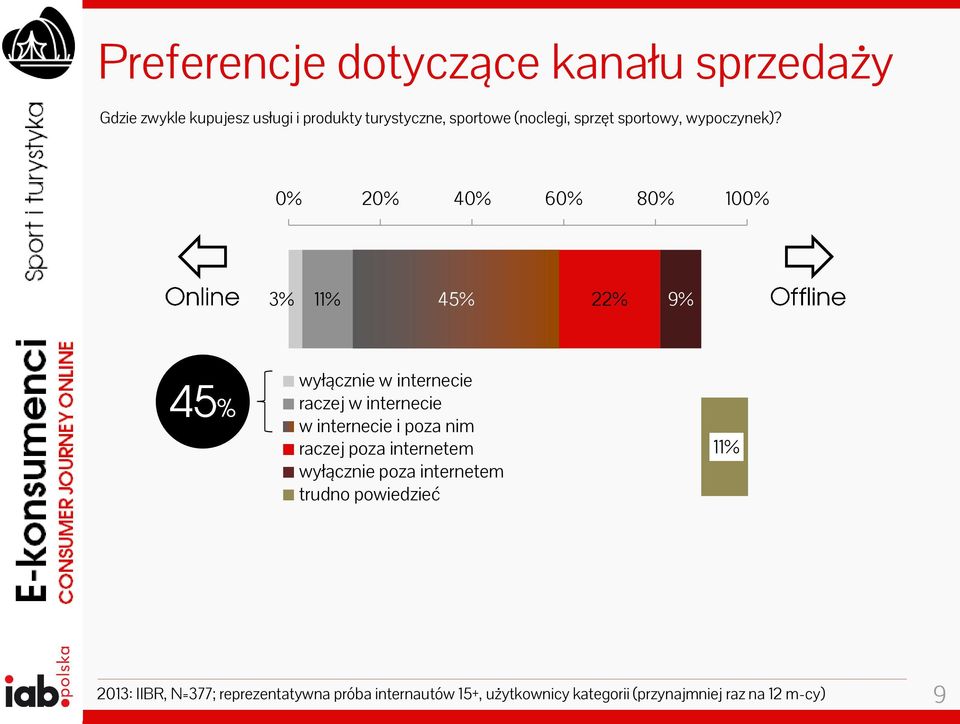 0% 20% 40% 60% 80% 100% 3% 11% 45% 22% 9% wyłącznie w internecie raczej w internecie w internecie i poza