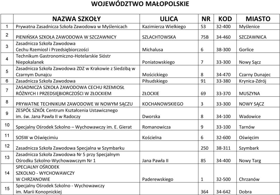 Poniatowskiego 7 33-300 Nowy Sącz 5 Zasadnicza Szkoła Zawodowa ZDZ w Krakowie z Siedzibą w Czarnym Dunajcu Mościckiego 8 34-470 Czarny Dunajec 6 Zasadnicza Szkoła Zawodowa Piłsudskiego 91 33-380