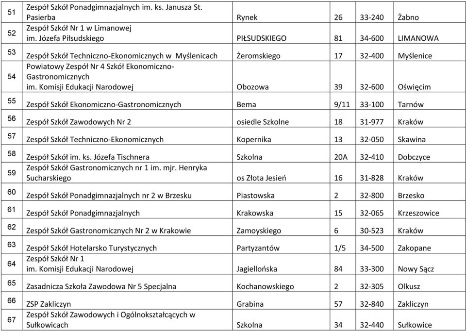 Komisji Edukacji Narodowej Obozowa 39 32-600 Oświęcim Zespół Szkół Ekonomiczno-Gastronomicznych Bema 9/11 33-100 Tarnów Zespół Szkół Zawodowych Nr 2 osiedle Szkolne 18 31-977 Kraków Zespół Szkół