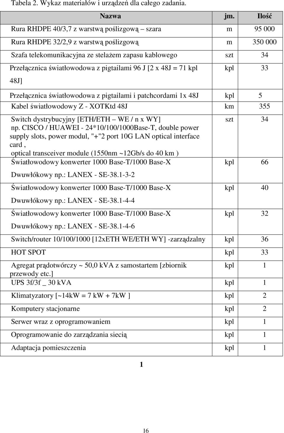 pigtailami 96 J [2 x 48J = 71 kpl 48J] kpl 33 Przełącznica światłowodowa z pigtailami i patchcordami 1x 48J kpl 5 Kabel światłowodowy Z - XOTKtd 48J km 355 Switch dystrybucyjny [ETH/ETH WE / n x WY]