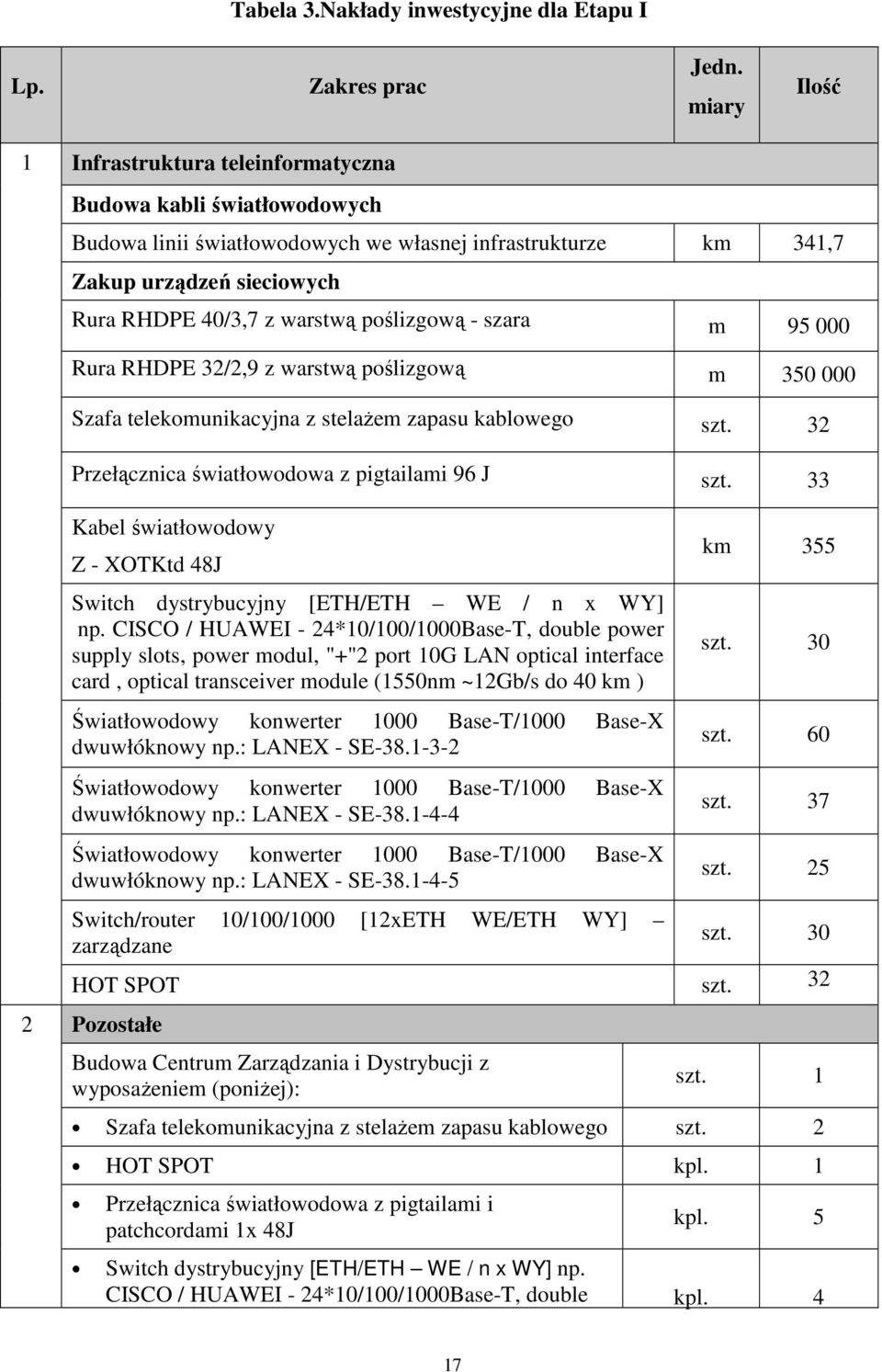poślizgową - szara m 95 000 Rura RHDPE 32/2,9 z warstwą poślizgową m 350 000 Szafa telekomunikacyjna z stelaŝem zapasu kablowego szt. 32 Przełącznica światłowodowa z pigtailami 96 J szt.