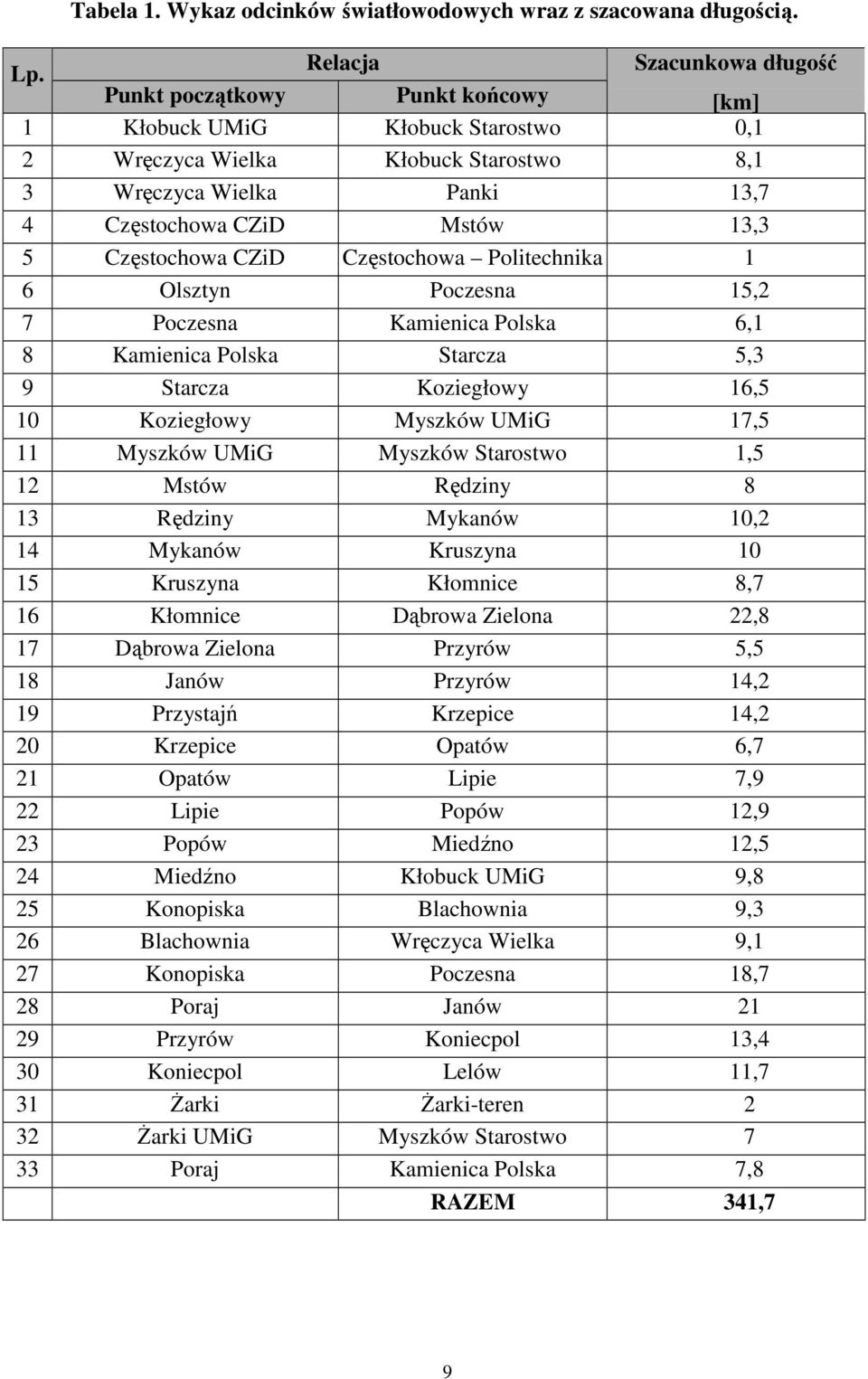 5 Częstochowa CZiD Częstochowa Politechnika 1 6 Olsztyn Poczesna 15,2 7 Poczesna Kamienica Polska 6,1 8 Kamienica Polska Starcza 5,3 9 Starcza Koziegłowy 16,5 10 Koziegłowy Myszków UMiG 17,5 11