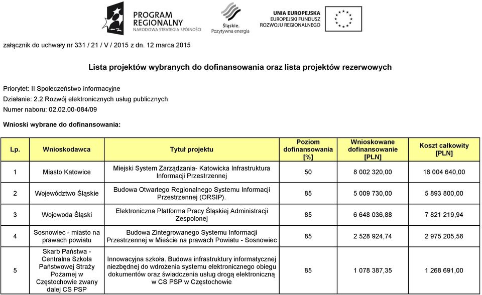 Wnioskodawca Tytuł projektu 1 Miasto Katowice Miejski System Zarządzania- Katowicka Infrastruktura Informacji Przestrzennej Poziom dofinansowania [%] Wnioskowane dofinansowanie [PLN] Koszt całkowity