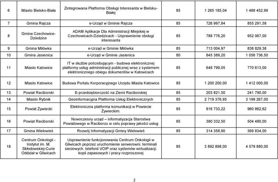 Gmina Jasienica e-urząd w Gminie Jasienica 80 84 389,20 1 06 736,0 11 Miasto Katowice IT w służbie potrzebującym - budowa elektronicznej platformy usług administracji publicznej wraz z systemem