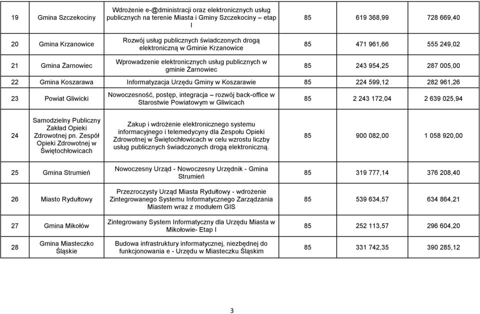 Koszarawa Informatyzacja Urzędu Gminy w Koszarawie 8 224 99,12 282 961,26 23 Powiat Gliwicki Nowoczesność, postęp, integracja rozwój back-office w Starostwie Powiatowym w Gliwicach 8 2 243 172,04 2