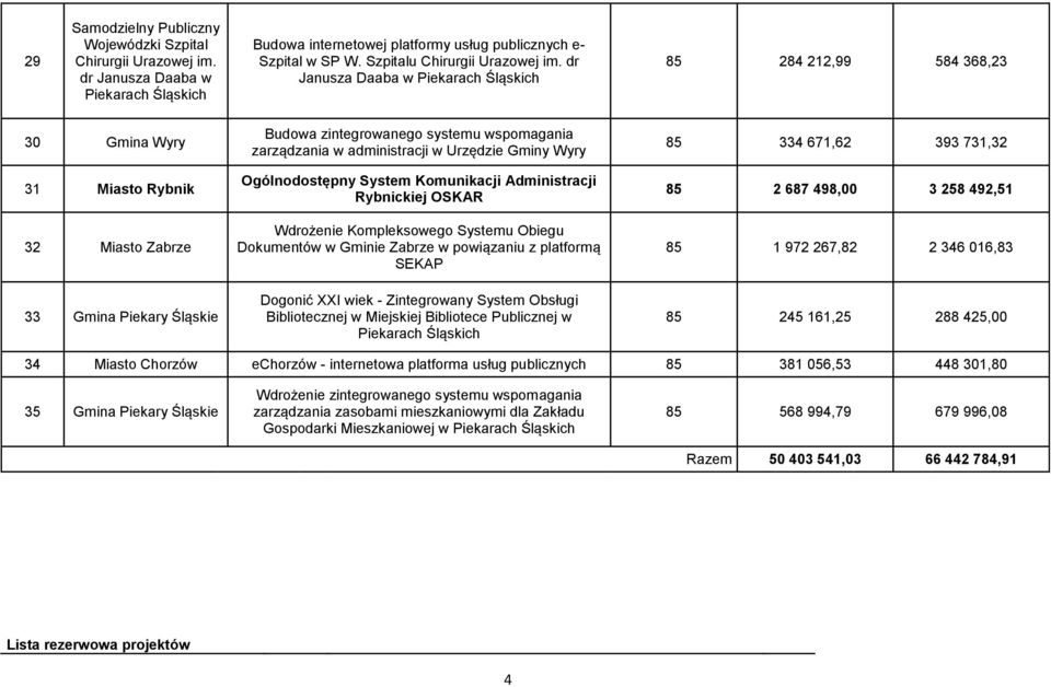 dr Janusza Daaba w Piekarach Śląskich 8 284 212,99 84 368,23 30 Gmina Wyry 31 Miasto Rybnik 32 Miasto Zabrze 33 Gmina Piekary Śląskie zarządzania w administracji w Urzędzie Gminy Wyry Ogólnodostępny