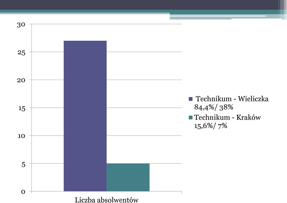 Technikum - Kraków