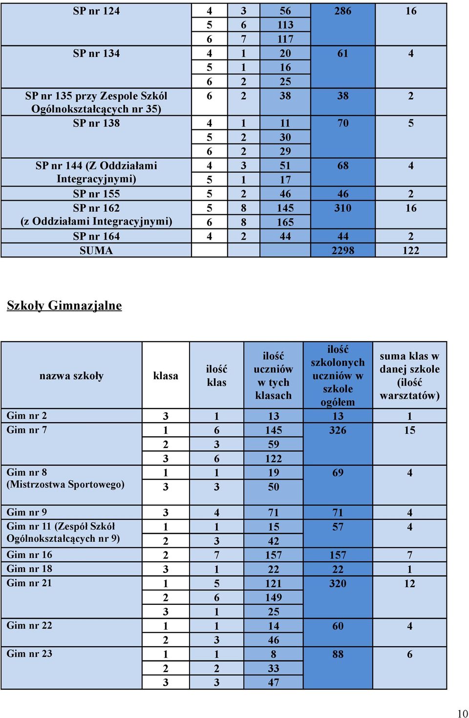 klasa klas uczniów w tych klasach szkolonych szkole ogółem suma klas w danej szkole ( warsztatów) Gim nr 2 3 1 13 13 1 Gim nr 7 1 6 145 326 15 2 3 59 3 6 122 Gim nr 8 (Mistrzostwa Sportowego) 1 1 19