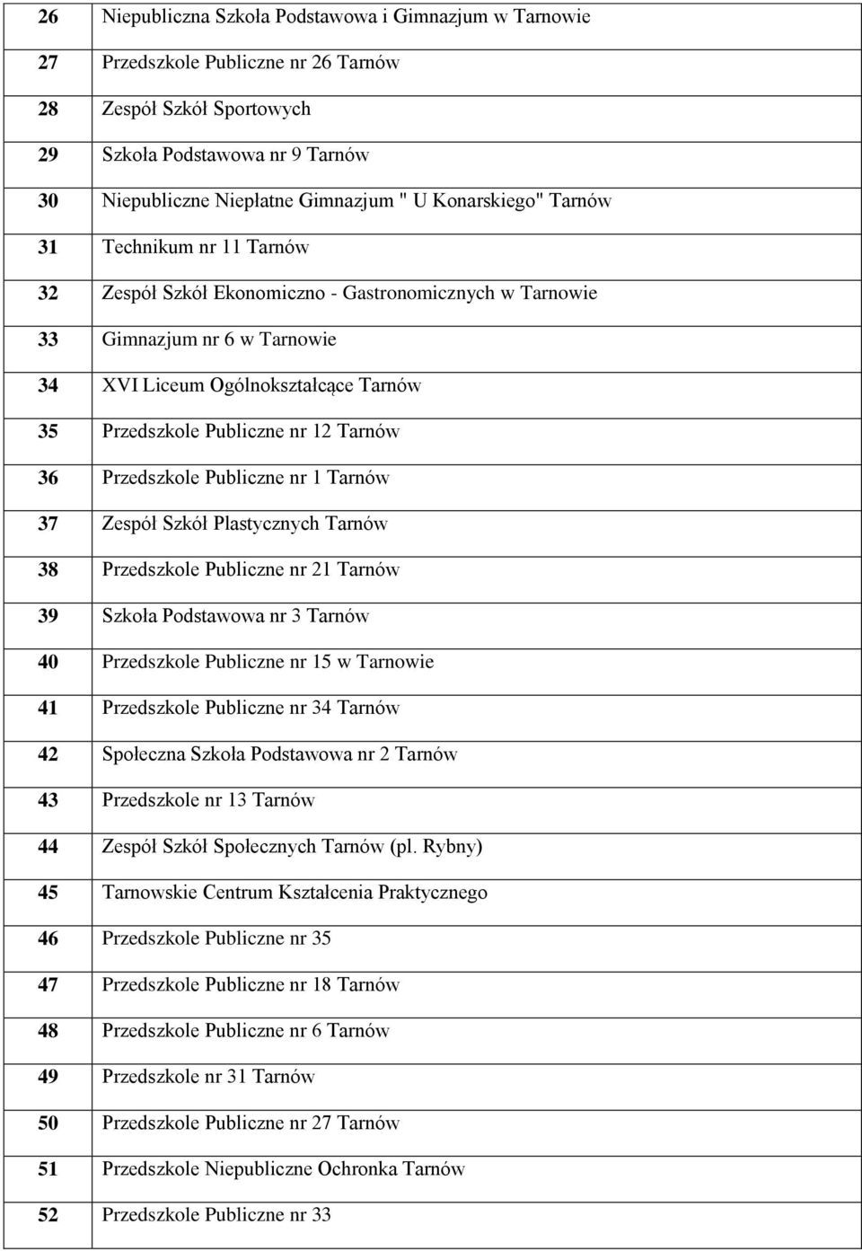 12 Tarnów 36 Przedszkole Publiczne nr 1 Tarnów 37 Zespół Szkół Plastycznych Tarnów 38 Przedszkole Publiczne nr 21 Tarnów 39 Szkoła Podstawowa nr 3 Tarnów 40 Przedszkole Publiczne nr 15 w Tarnowie 41