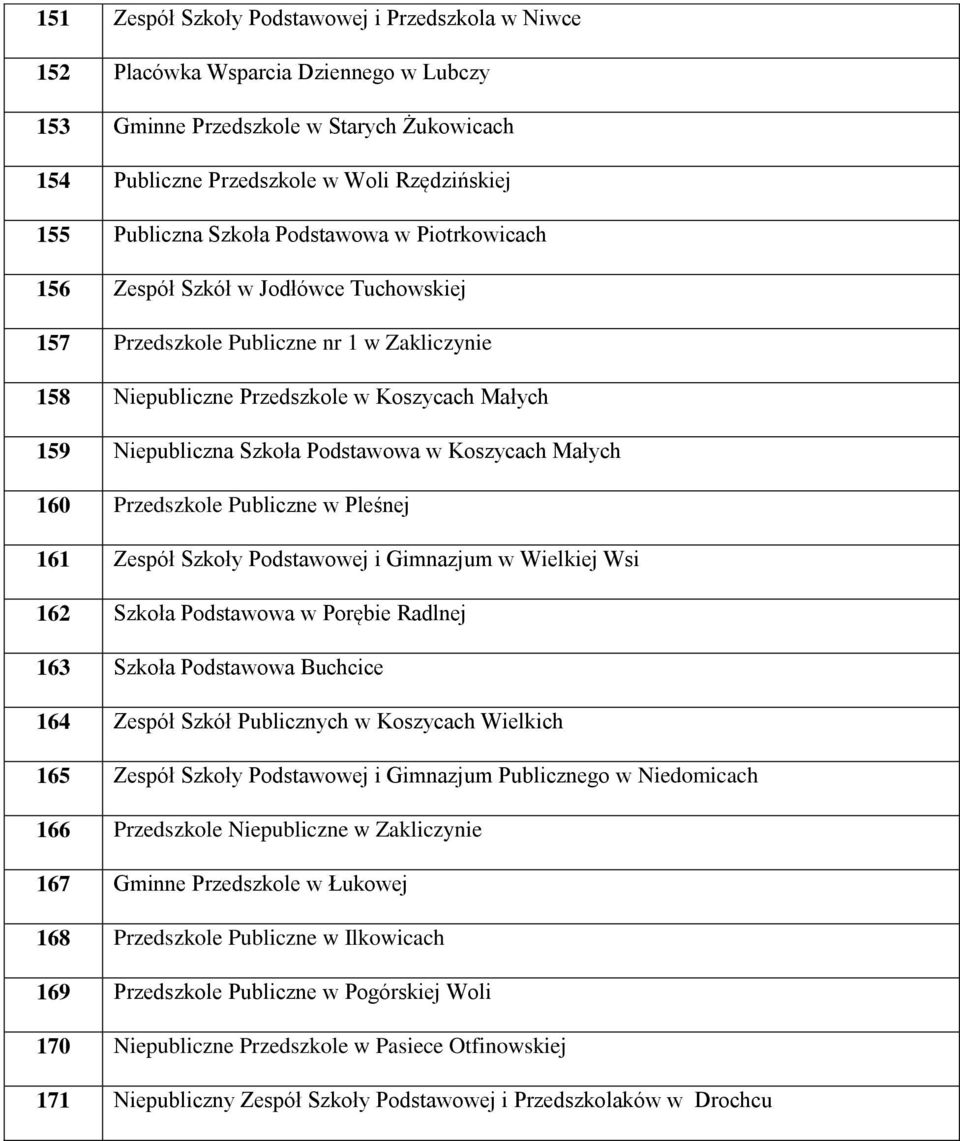 Podstawowa w Koszycach Małych 160 Przedszkole Publiczne w Pleśnej 161 Zespół Szkoły Podstawowej i Gimnazjum w Wielkiej Wsi 162 Szkoła Podstawowa w Porębie Radlnej 163 Szkoła Podstawowa Buchcice 164