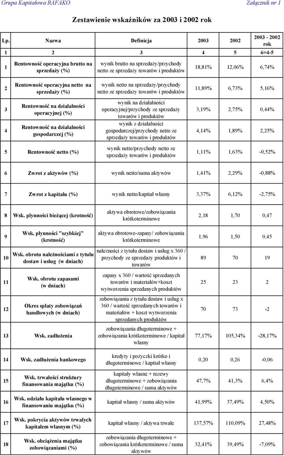 produktów 11,89% 6,73% 5,16% 3 4 Rentowność na działalności operacyjnej (%) Rentowność na działalności gospodarczej (%) wynik na działalności operacyjnej/przychody ze sprzedaży towarów i produktów