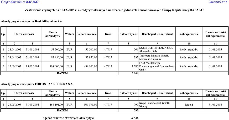 zł Beneficjent - Kontrahent Termin ważności zabezpieczenia 1 2 3 4 5 6 7 8 9 10 11 1 24.04.2002 31.01.2004 55 500,00 EUR 55 500,00 4,7917 KOCH-GLITCH ITALIA S.r.l.