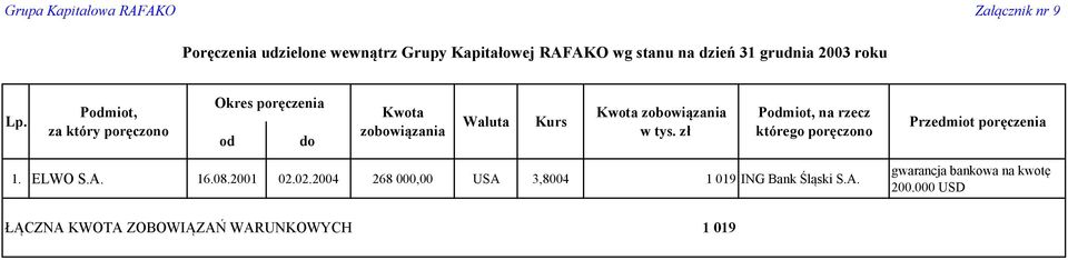 zobowiązania w tys. zł Podmiot, na rzecz którego poręczono Przedmiot poręczenia 1. ELWO S.A. 16.08.2001 02.