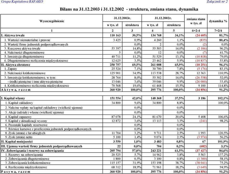 Wartość firmy jednostek podporządkowanych 0,0% 2 0,0% (2) 0,0% 3. Rzeczowe aktywa trwałe 53 397 14,8% 55 503 14,0% (2 106) 96,2% 4. Należności długoterminowe 5 0,0% 12 0,0% (7) 41,7% 5.