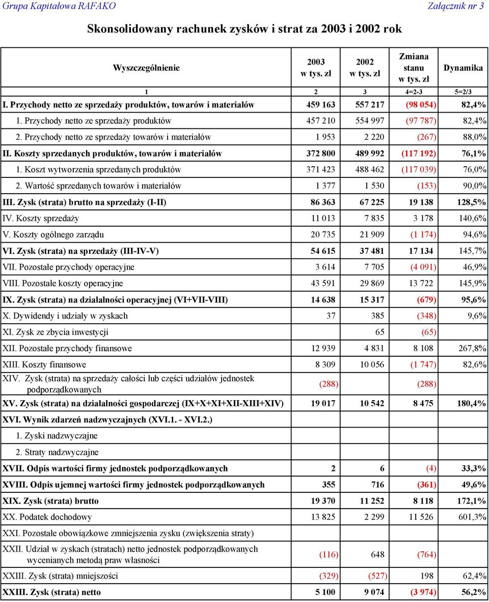 Przychody netto ze sprzedaży towarów i materiałów 1 953 2 220 (267) 88,0% II. Koszty sprzedanych produktów, towarów i materiałów 372 800 489 992 (117 192) 76,1% 1.