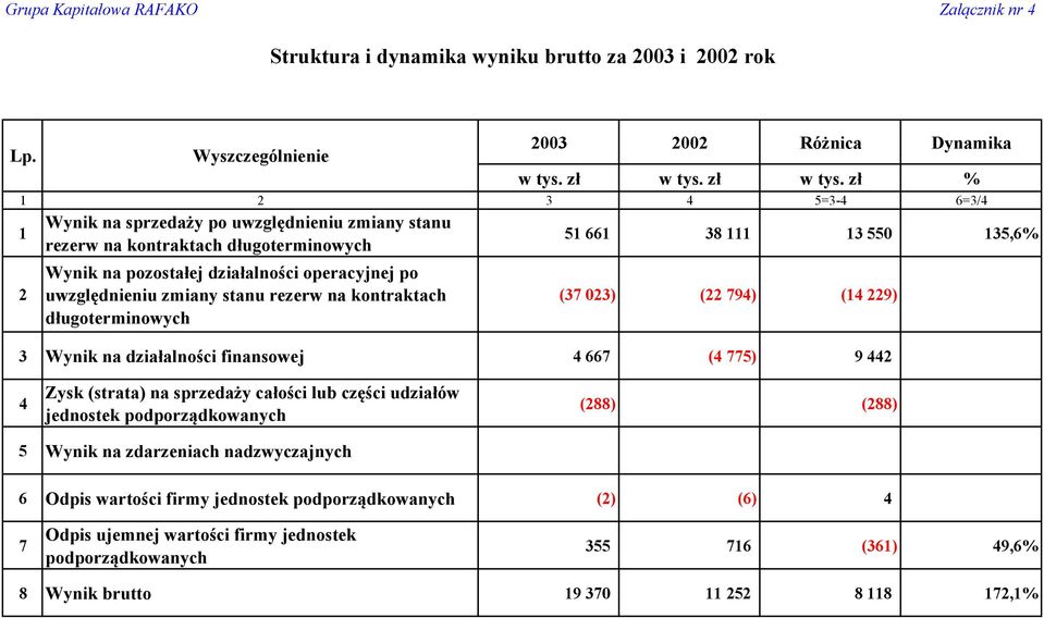 zł % 1 2 3 4 5=3-4 6=3/4 1 Wynik na sprzedaży po uwzględnieniu zmiany stanu rezerw na kontraktach długoterminowych 51 661 38 111 13 550 135,6% 2 Wynik na pozostałej działalności operacyjnej po