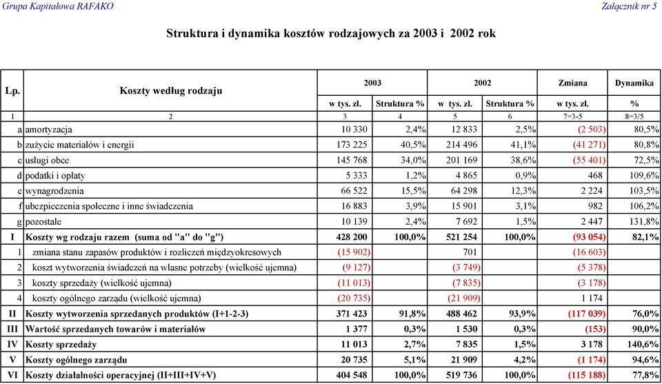 % 1 2 3 4 5 6 7=3-5 8=3/5 a amortyzacja 10 330 2,4% 12 833 2,5% (2 503) 80,5% bzużycie materiałów i energii 173 225 40,5% 214 496 41,1% (41 271) 80,8% cusługi obce 145 768 34,0% 201 169 38,6% (55