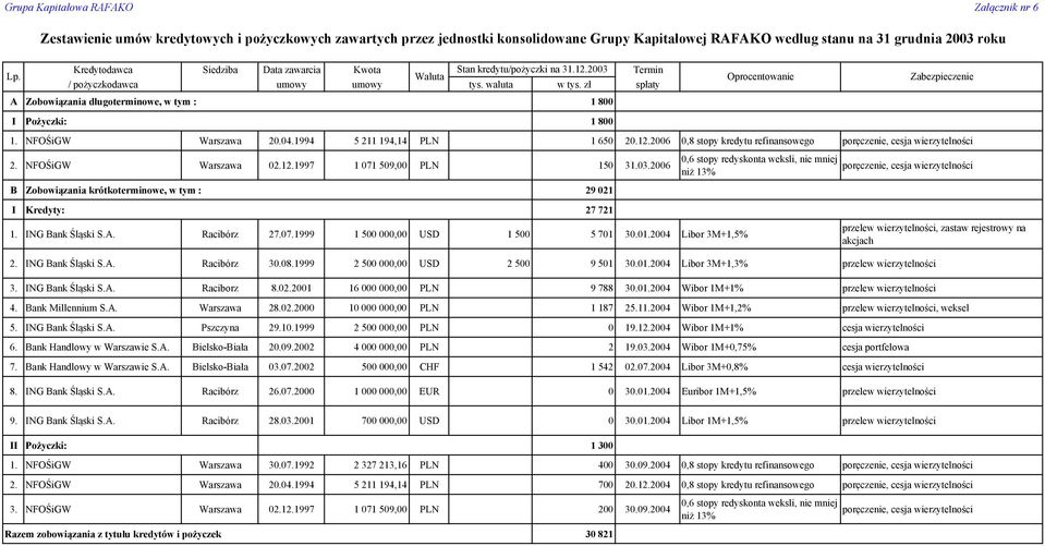 zł spłaty A Zobowiązania długoterminowe, w tym : 1 800 I Pożyczki: 1 800 1. NFOŚiGW Warszawa 20.04.1994 5 211 194,14 PLN 1 650 20.12.