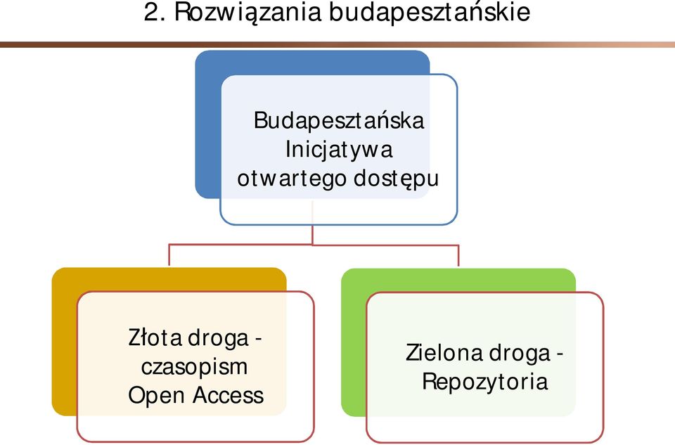 otwartego dostępu Złota droga -