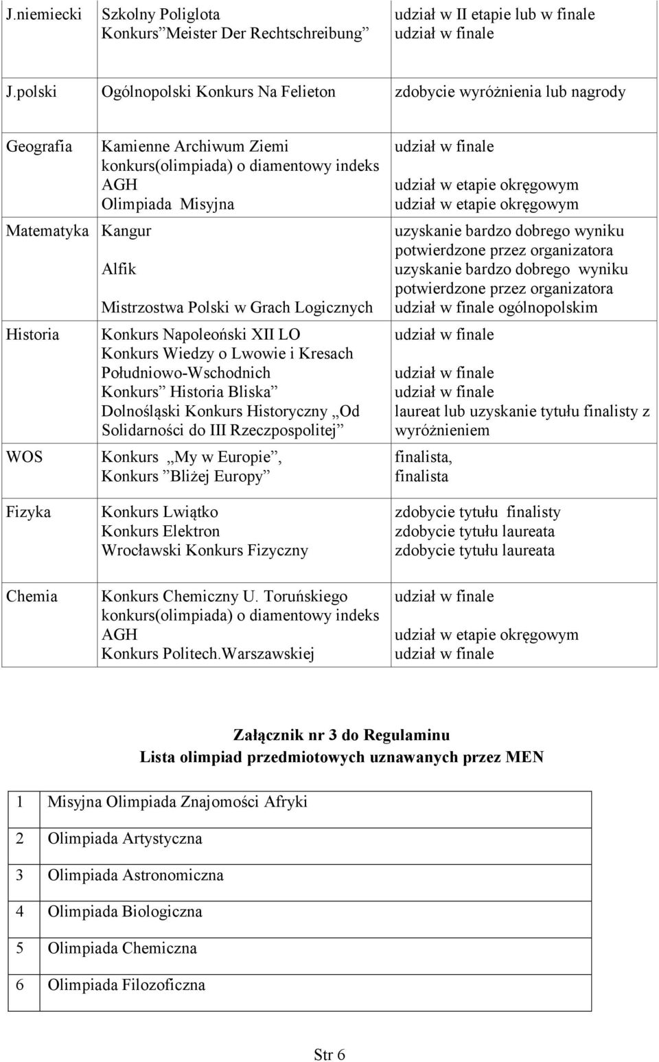 Alfik Mistrzostwa Polski w Grach Logicznych Konkurs Napoleoński XII LO Konkurs Wiedzy o Lwowie i Kresach Południowo-Wschodnich Konkurs Historia Bliska Dolnośląski Konkurs Historyczny Od Solidarności