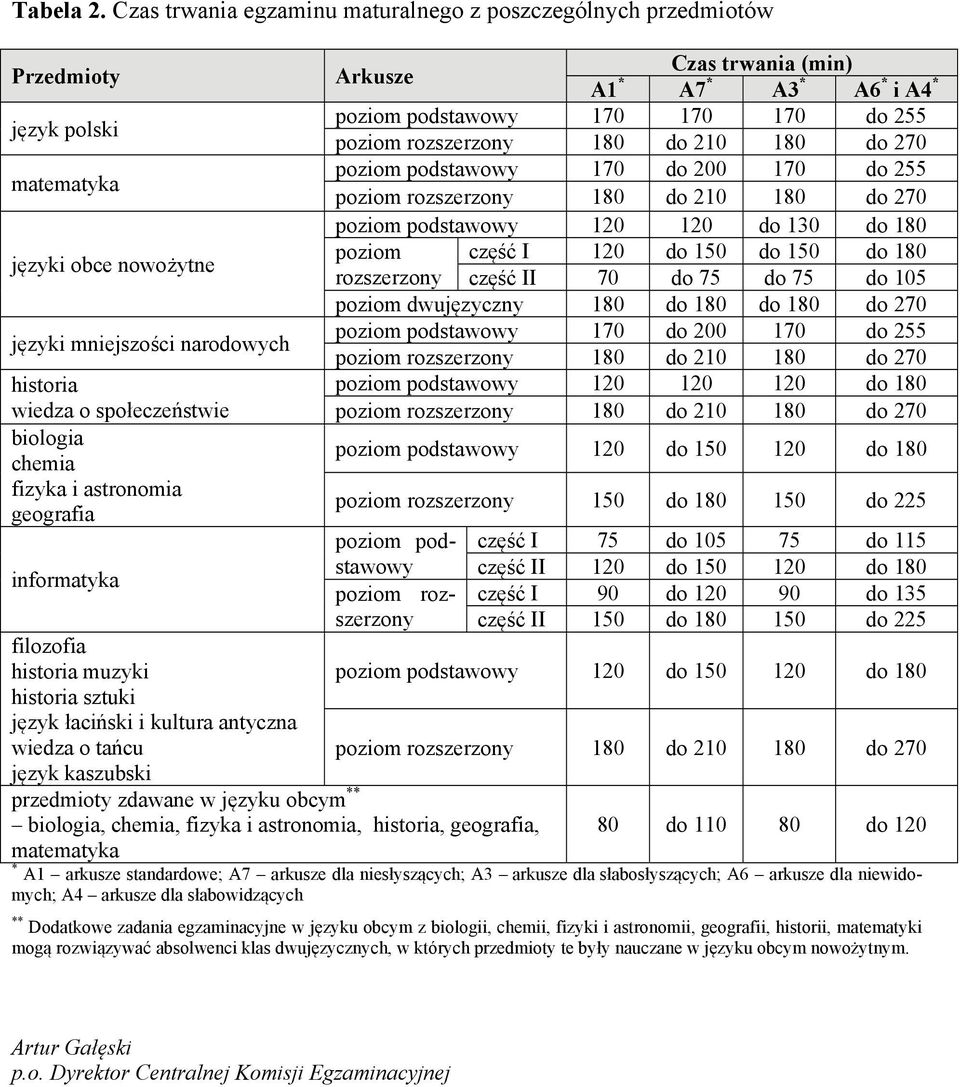 fizyka i astronomia geografia informatyka filozofia historia muzyki historia sztuki język łaciński i kultura antyczna wiedza o tańcu język kaszubski Arkusze A1 * Czas trwania (min) A7 * A3 * A6 * i
