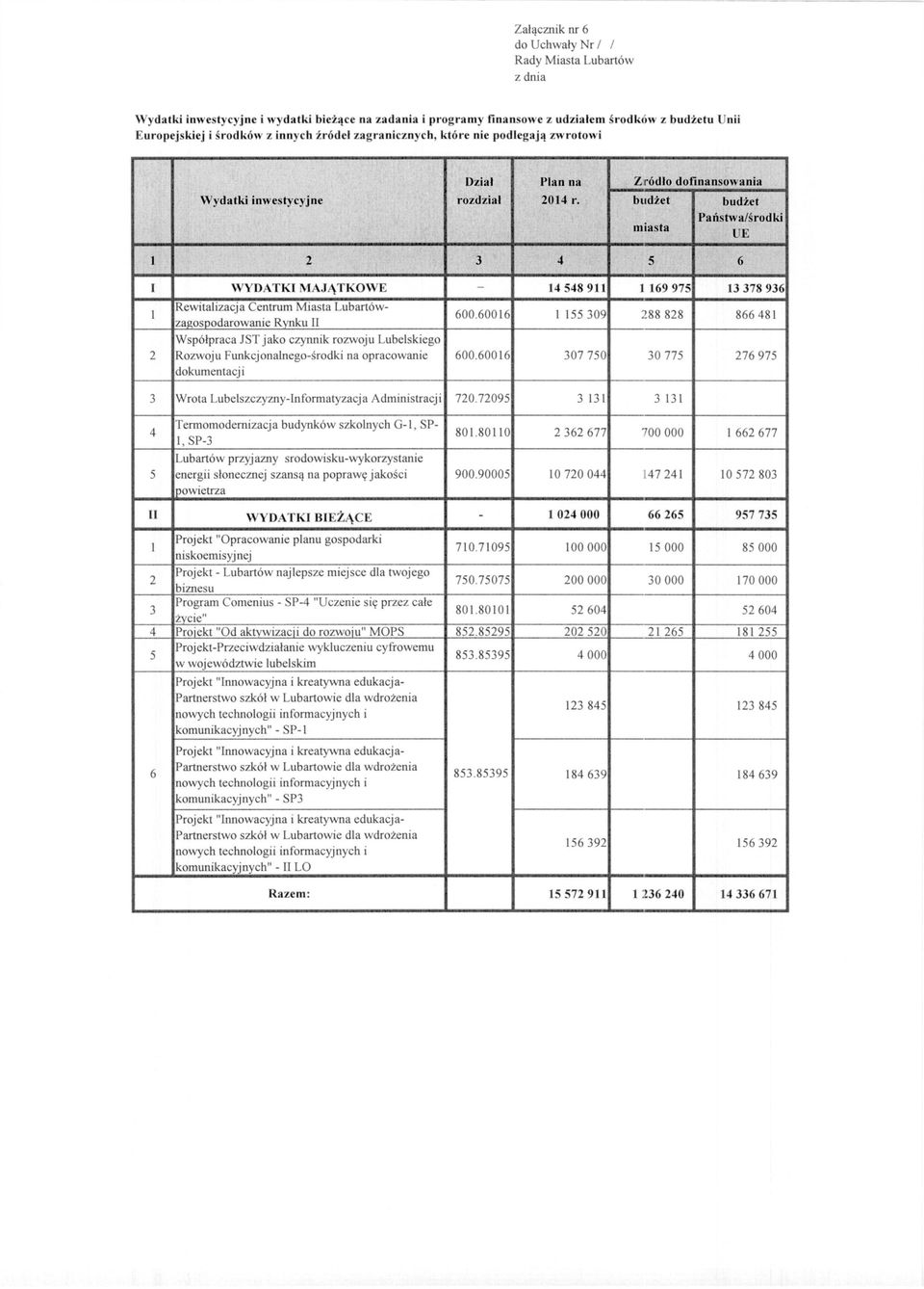 budżet budżet miasta Państwa/środki UE 1 2 3 4 5 6 I WYDATKI MAJĄTKOWE - 14548911 l 169975 13 378 936 I Rewitalizacja Centrum Miasta Lubartówzagospodarowanie Rynku II 600.