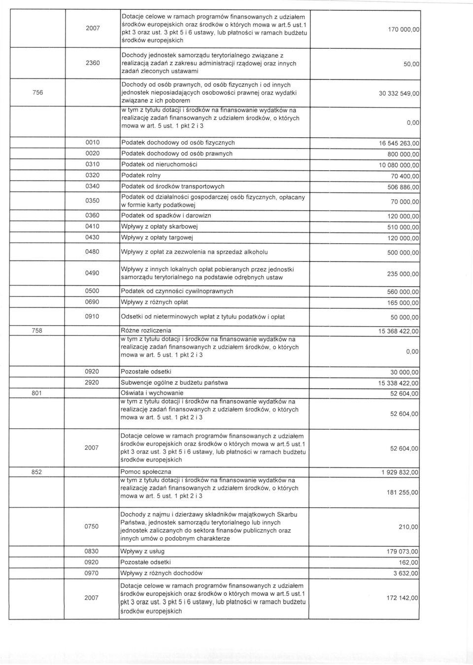 5 zadań zleconych ustawami Dochody od osób prawnych, od osób fizycznych i od innych 756 jednostek nieposiadających osobowości prawnej oraz wydatki 30 332 549,00 związane z ich poborem 0010 Podatek