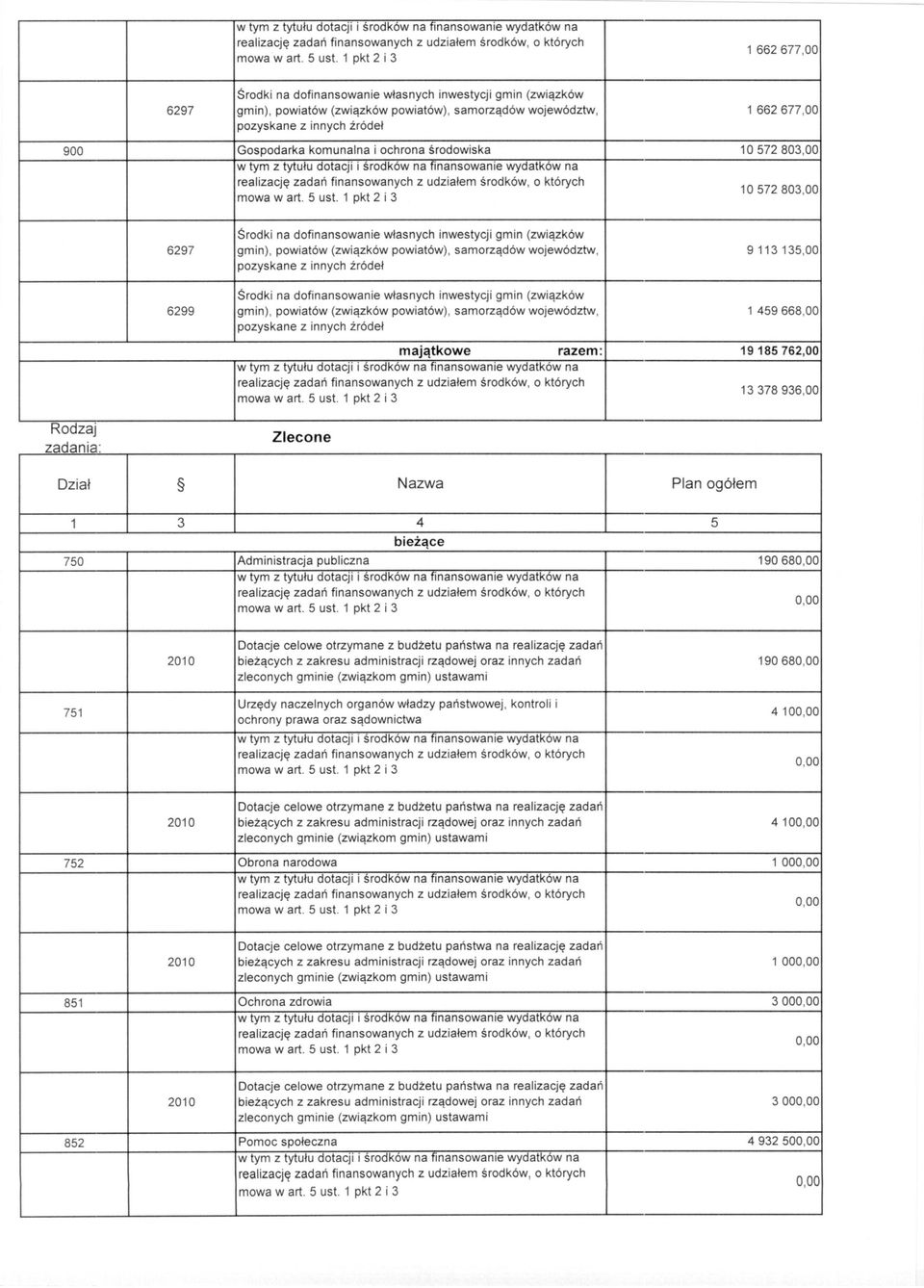 źródeł Środki na dofinansowanie własnych inwestycji gmin (związków 6299 gmin), powiatów (związków powiatów), samorządów województw, 1 459668,00 pozyskane z innych źródeł majątkowe razem: 19185762,00