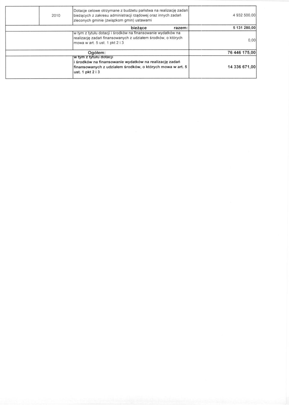 bieżące razem: 5131 28 Ogółem: 76446175,00 w tym z tyturu uotacji i środków na finansowanie