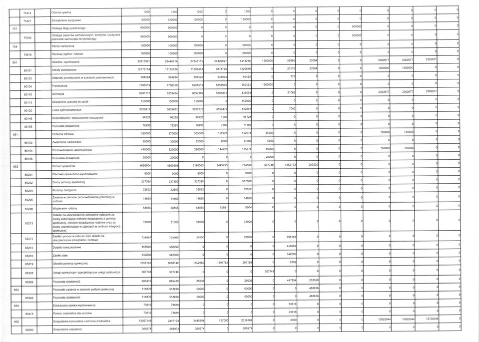 jednostek samorządu terytorialnego 900000 900000 O O O O O O O 900000 O O O O 758 Rótne rozliczenia 100000 100000 100000 O 100000 O O O O O O O O O 75818 Rezerwy ogólne i celowe 100000 100000 100000