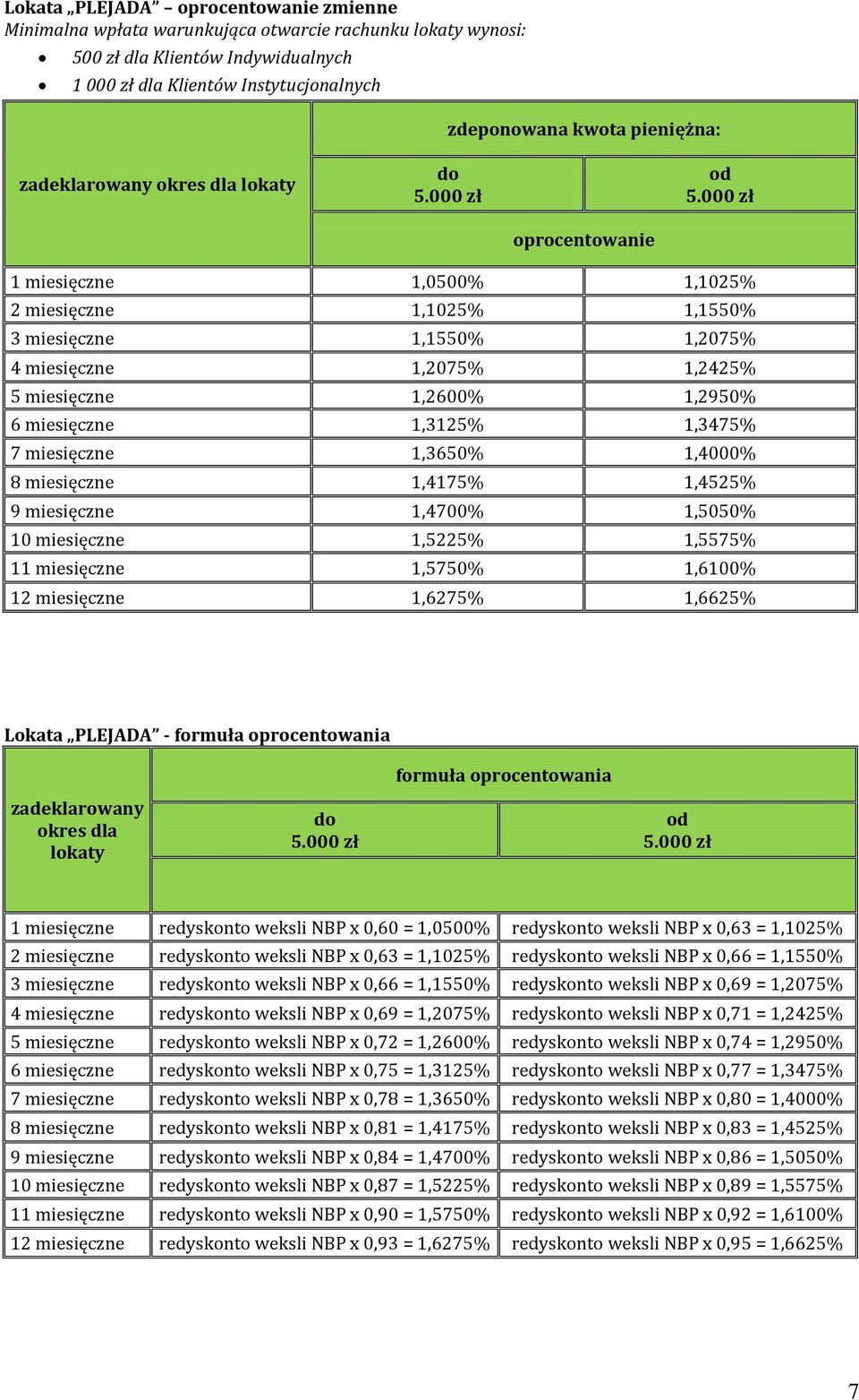 1,4000% 8 miesięczne 1,4175% 1,4525% 9 miesięczne 1,4700% 1,5050% 10 miesięczne 1,5225% 1,5575% 11 miesięczne 1,5750% 1,6100% 12 miesięczne 1,6275% 1,6625% Lokata PLEJADA - zadeklarowany okres dla do