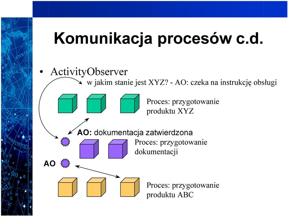 - AO: czeka na instrukcję obsługi Proces: przygotowanie