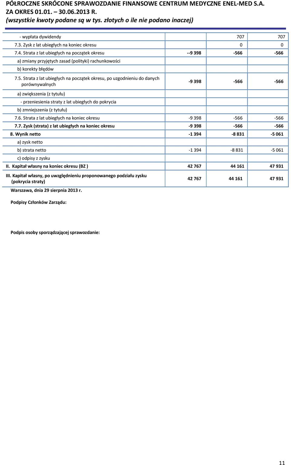 6 -566 a) zmiany przyjętych zasad (polityki) rachunkowości b) korekty błędów 7.5. Strata z lat ubiegłych na początek okresu, po uzgodnieniu do danych porównywalnych a) zwiększenia (z tytułu) -