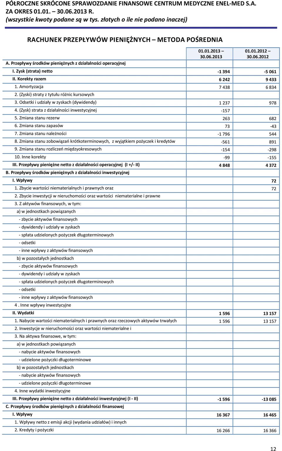 (Zysk) strata z działalności inwestycyjnej -157 5. Zmiana stanu rezerw 263 682 6. Zmiana stanu zapasów 73-43 7. Zmiana stanu należności -1 796 544 8.