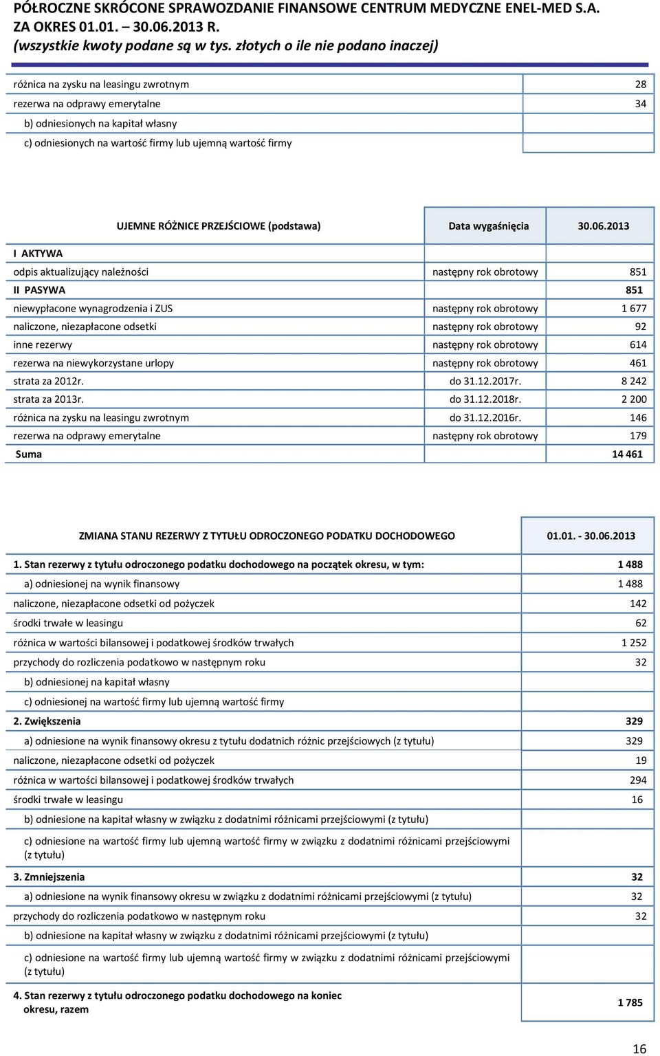 2013 I AKTYWA odpis aktualizujący należności następny rok obrotowy 851 II PASYWA 851 niewypłacone wynagrodzenia i ZUS następny rok obrotowy 1677 naliczone, niezapłacone odsetki następny rok obrotowy
