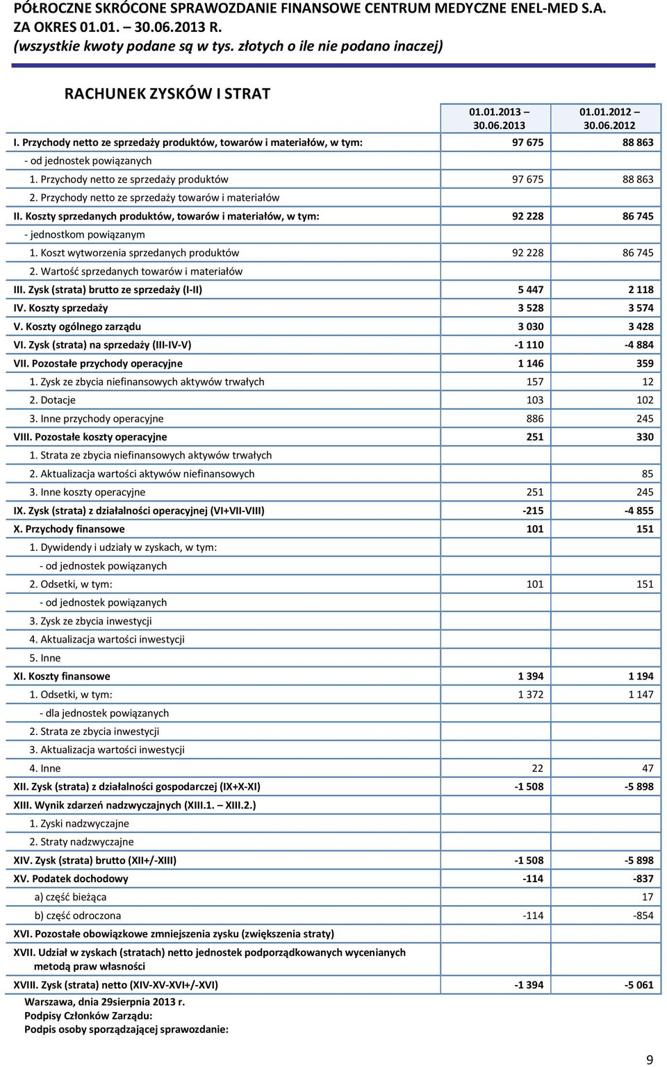 Koszty sprzedanych produktów, towarów i materiałów, w tym: 92 228 86 745 - jednostkom powiązanym 1. Koszt wytworzenia sprzedanych produktów 92 228 86 745 2.