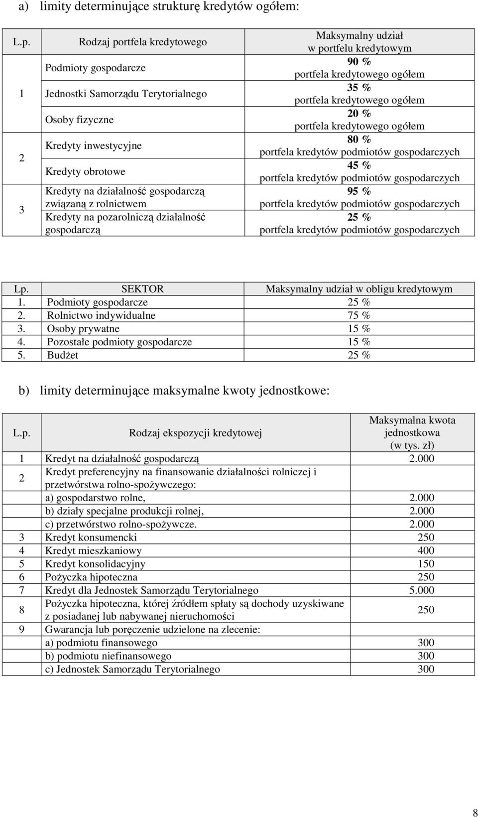 Kredyty na pozarolniczą działalność gospodarczą Maksymalny udział w portfelu kredytowym 90 % portfela kredytowego ogółem 35 % portfela kredytowego ogółem 20 % portfela kredytowego ogółem 80 %