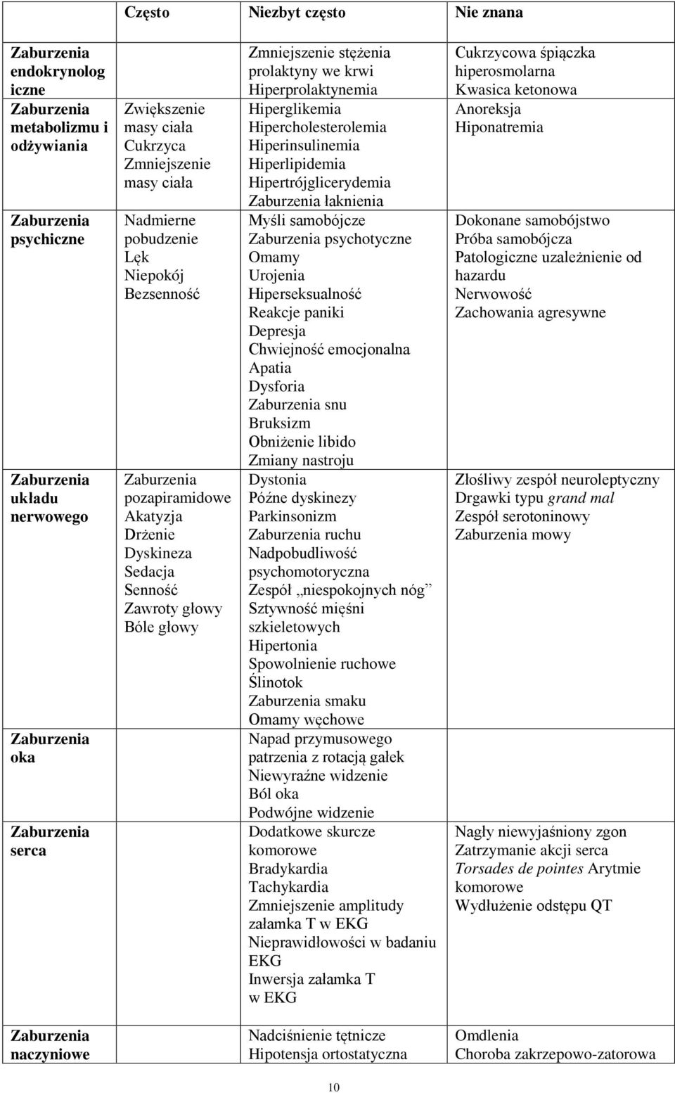 prolaktyny we krwi Hiperprolaktynemia Hiperglikemia Hipercholesterolemia Hiperinsulinemia Hiperlipidemia Hipertrójglicerydemia Zaburzenia łaknienia Myśli samobójcze Zaburzenia psychotyczne Omamy