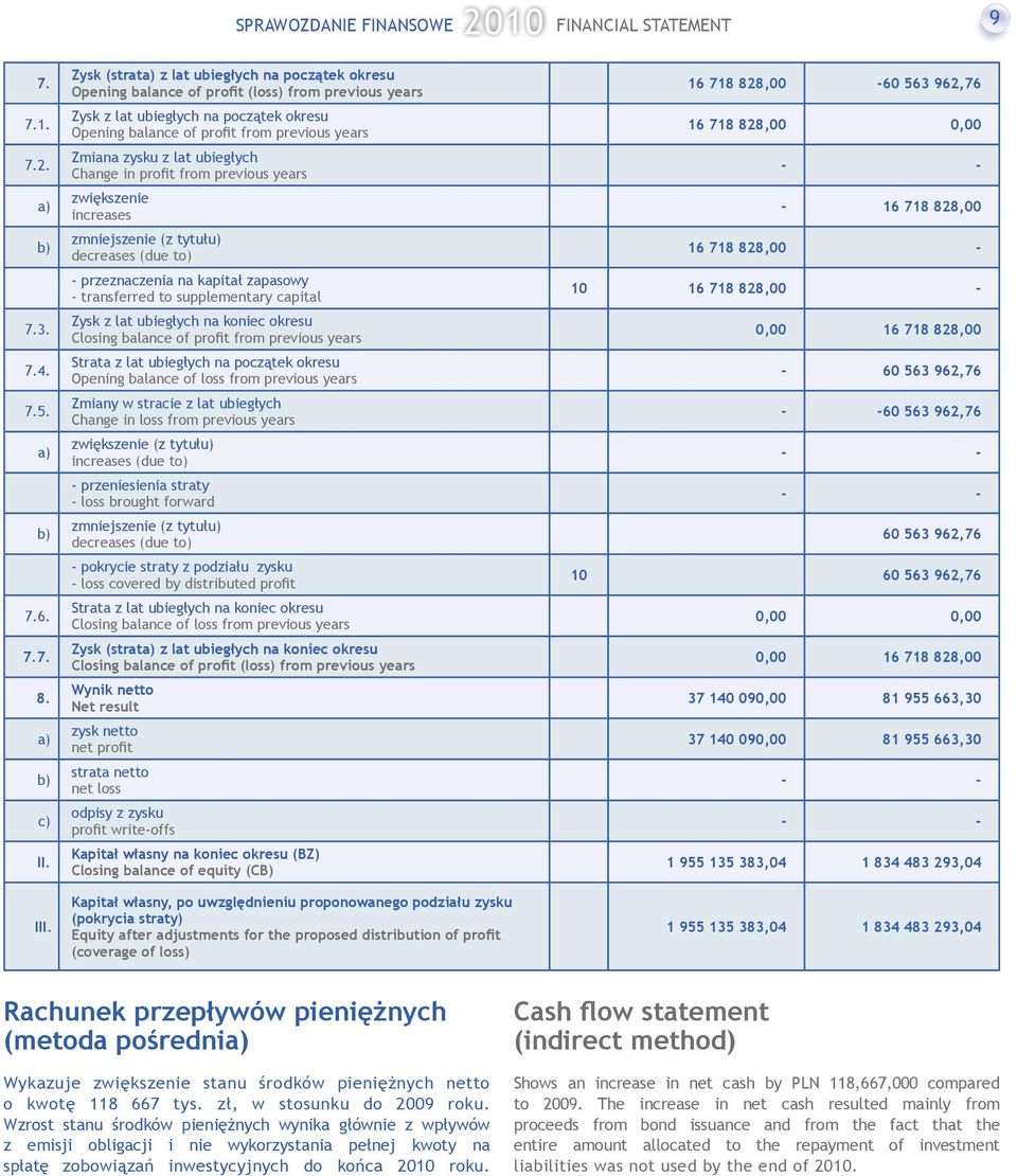 Zmiana zysku z lat ubiegłych Change in profit from previous years zwiększenie increases zmniejszenie (z tytułu) decreases (due to) - przeznaczenia na kapitał zapasowy - transferred to supplementary