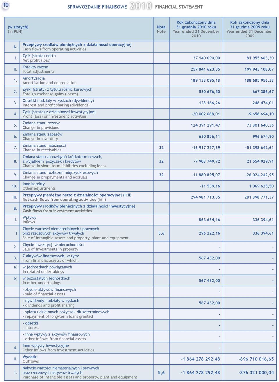 1 Przepływy środków pieniężnych z działalności operacyjnej Cash flows from operating activities Zysk (strat netto Net profit (loss) Korekty razem Total adjustments Amortyzacja Amortisation and