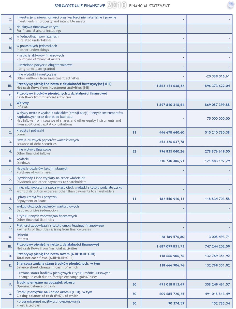 related undertakings w pozostałych jednostkach in other undertakings - nabycie aktywów finansowych - purchase of financial assets - udzielone pożyczki długoterminowe - long-term loans granted Inne