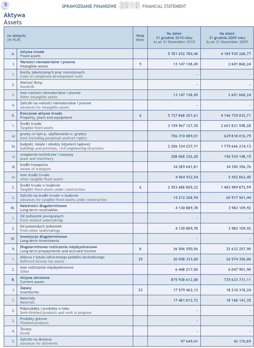 Aktywa trwałe Fixed assets Wartości niematerialne i prawne Intangible assets Koszty zakończonych prac rozwojowych Costs of completed development work Wartość firmy Goodwill Inne wartości