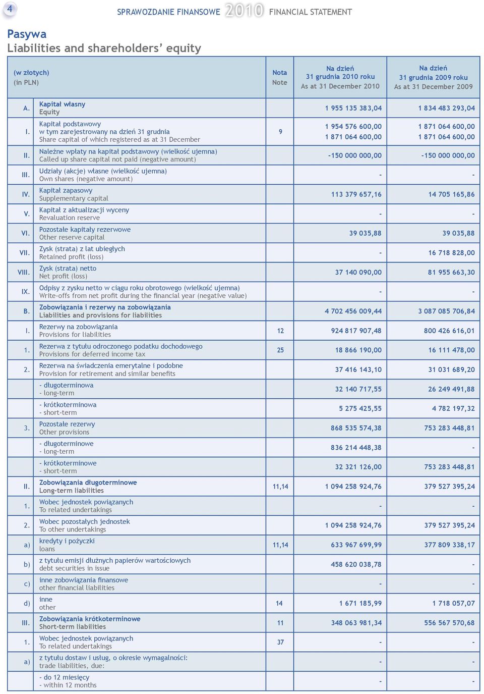 I c) d) II Kapitał własny Equity Kapitał podstawowy w tym zarejestrowany na dzień 31 grudnia Share capital of which registered as at 31 December Należne wpłaty na kapitał podstawowy (wielkość ujemn